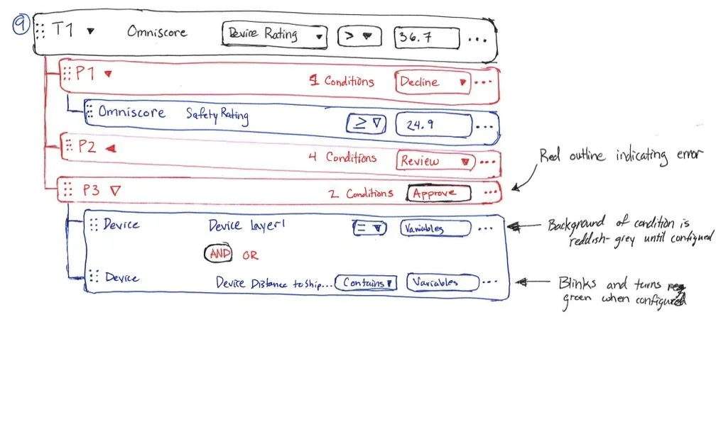 Hand-drawn diagram of a user interface for device rating. The interface includes dropdown menus for 'Omniscore', 'Device Rating', and a numerical score of 36.7. There are sections for conditions with labels 'Decline', 'Review', and 'Approve', each marked with red outlines and error indicators. Blue sections show 'Device' layers with variables and conditions, with checkboxes and buttons, and notes explaining error indicators, color changes, and interaction features.