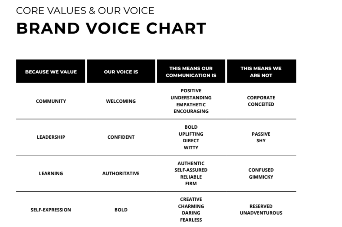 Brand Voice Guidelines Framework with Examples — The Agency