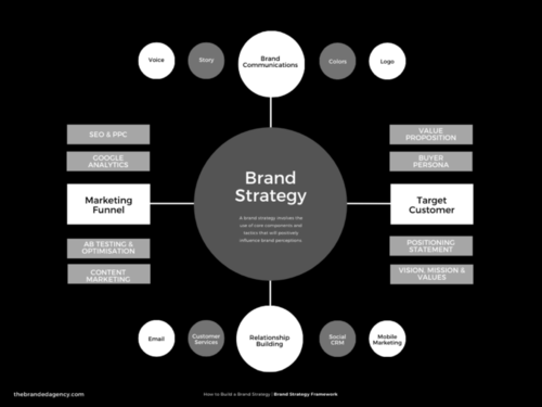 Brand Strategy  D. White & Company