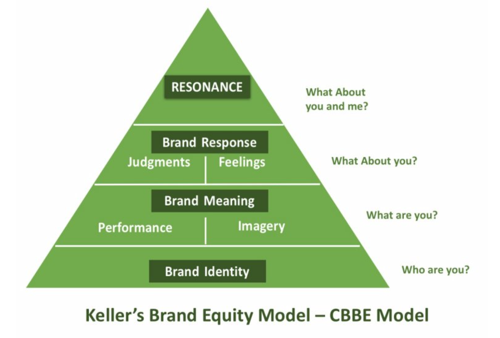 Brand Pyramid Model _ Test and validity of the Brand Resonance Model’s ...