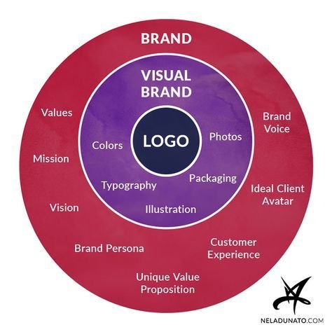 Craft a Cohesive Brand Identity with Visual and Verbal Elements: Build  Trust and Credibility. — The Branded Agency