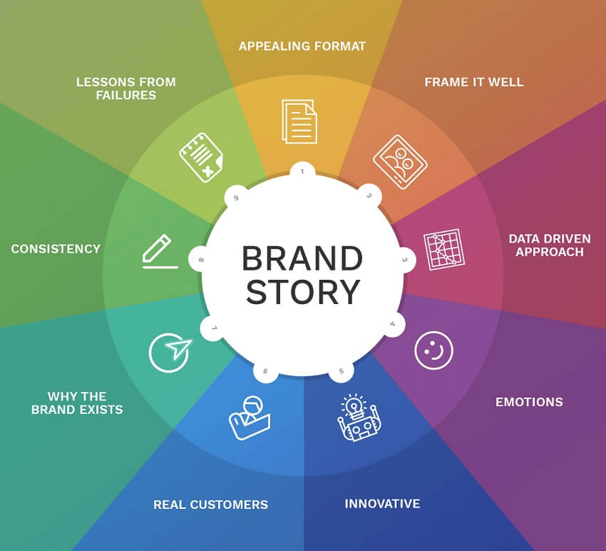 brand storytelling case study