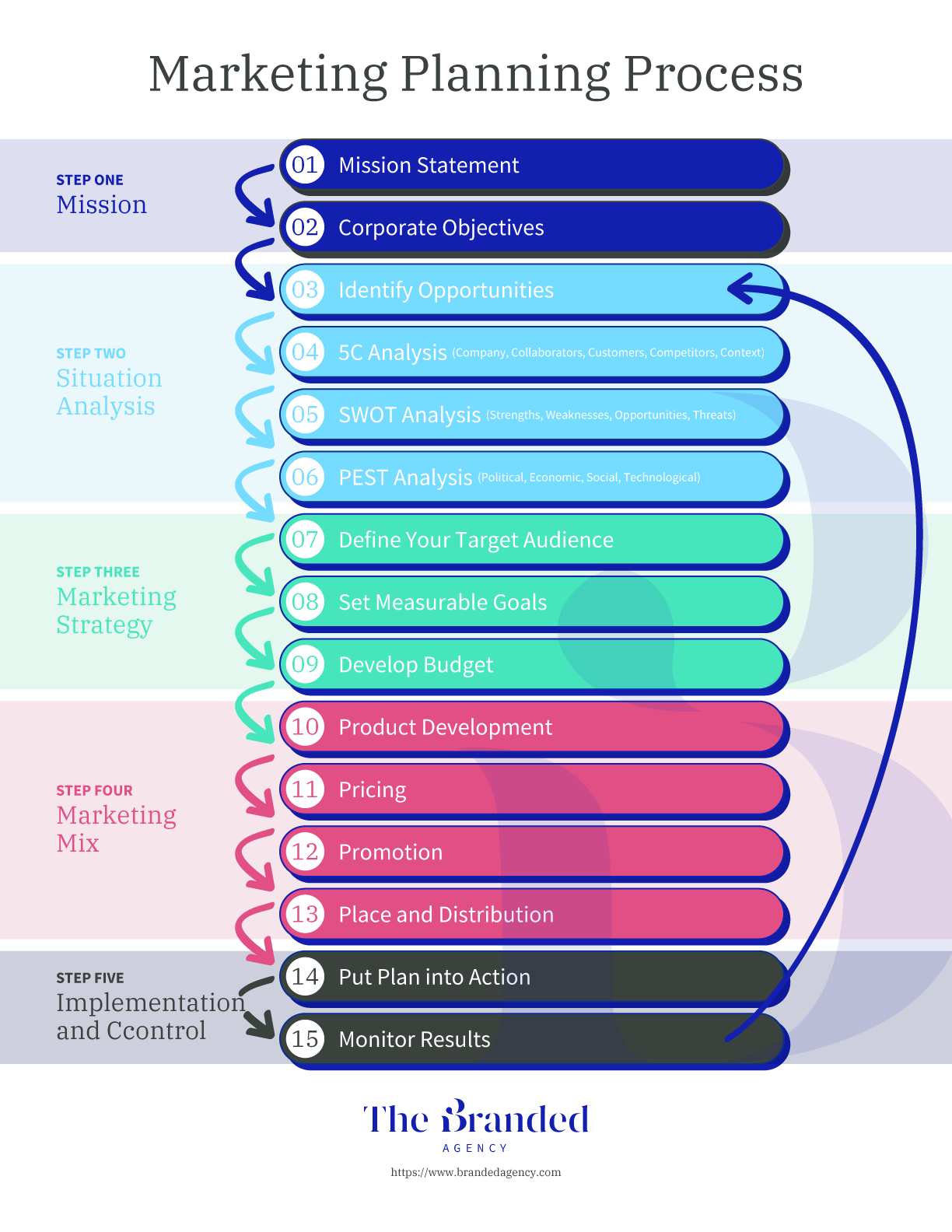 What Is a Marketing Plan? Types and How to Write One