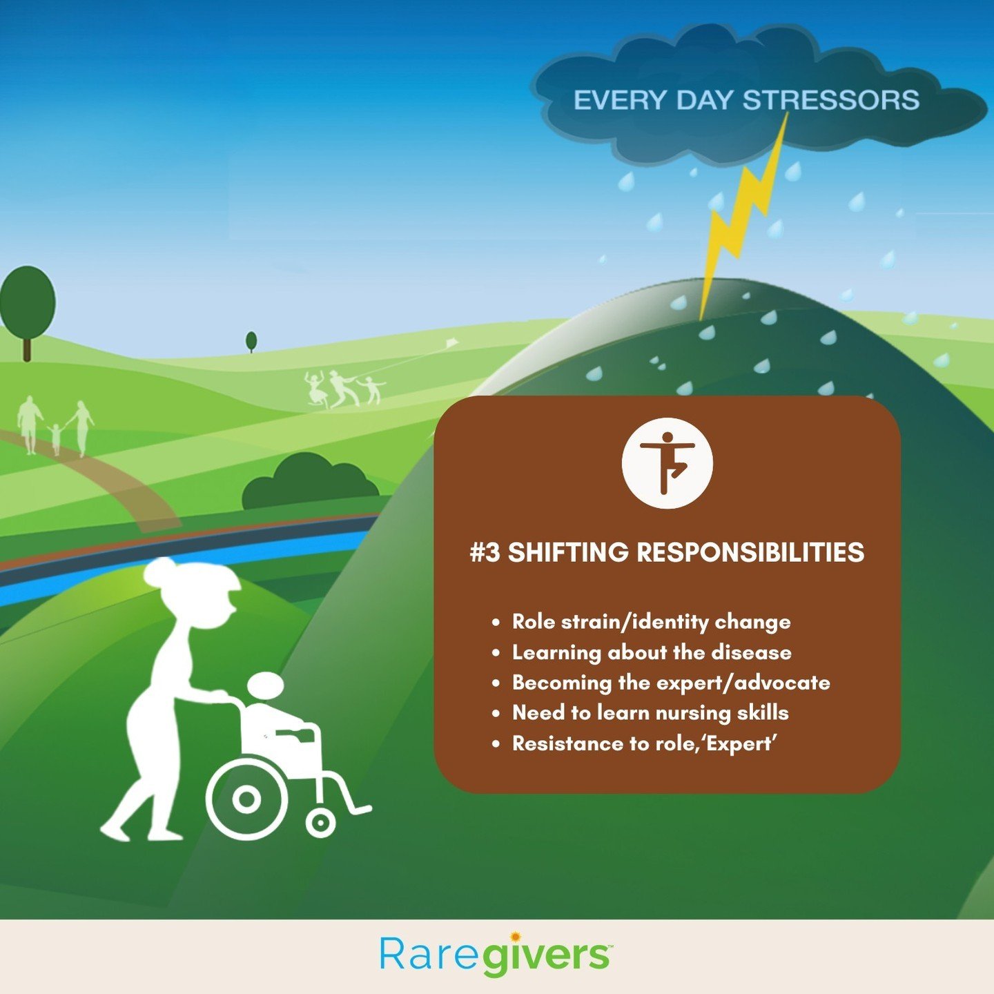 #3 Shifting Responsibilities: 

As roles change, so does identity&mdash;bringing role strain and the need to learn about the disease. Suddenly, you become the expert, the advocate, and often the nurse, all while grappling with resistance to this new 