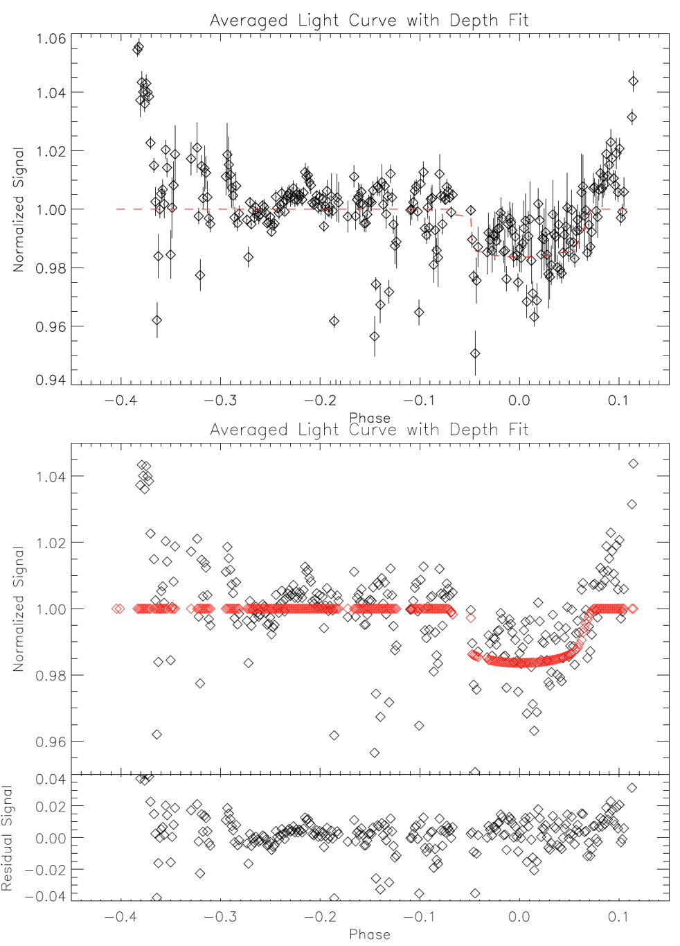 Above: Transit of GJ 1214b measured with MMT/ARIES slitless spectroscopy in K-band. Top: The averaged light curve is created by averaging each time (frame) over all wavelengths, and the error bars are based on the standard error of the mean within e…