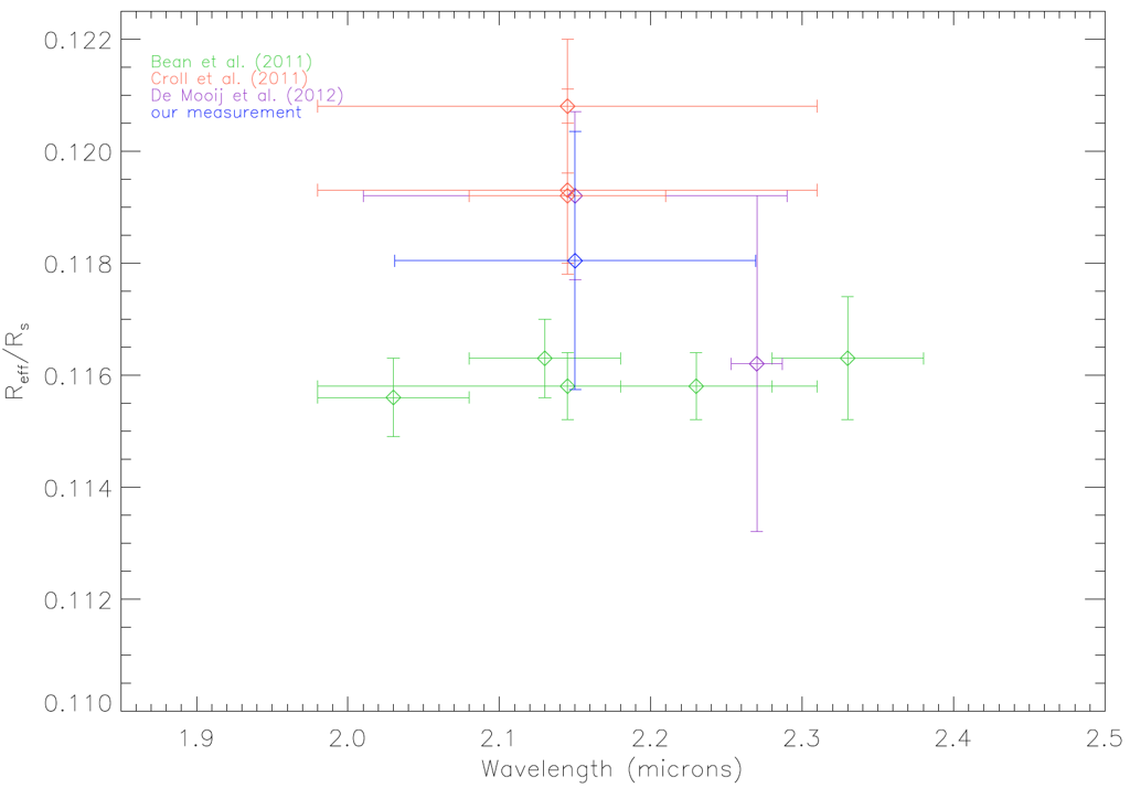 A comparison of previous primary transit data for GJ 1214b, compiled from Figure 8 of Howe &amp; Burrows (2012), with our new broadband point (reflecting our first analysis approach, using the error derived from the standard error of the mean) over-…
