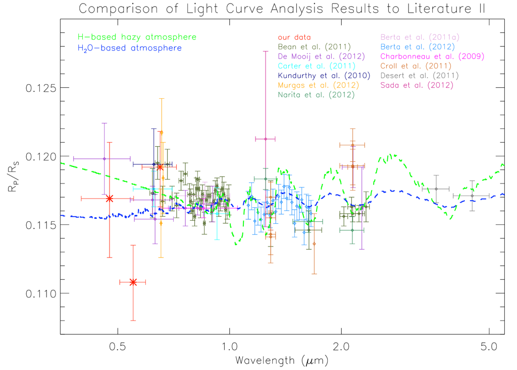 Above: The results of our combined-night analyses, as compared to other published transit measurements of GJ 1214b. Our results are bolded in red; the band-pass error bars on our measurements represent the FWHM of each filter. We overplot two exampl…