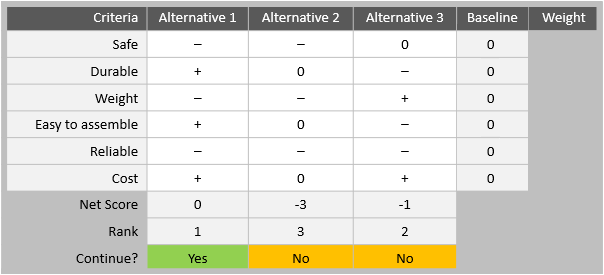 Example of a Pugh Matrix