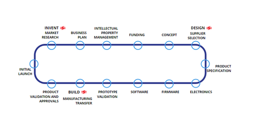 Inventi Development Invent Design Build