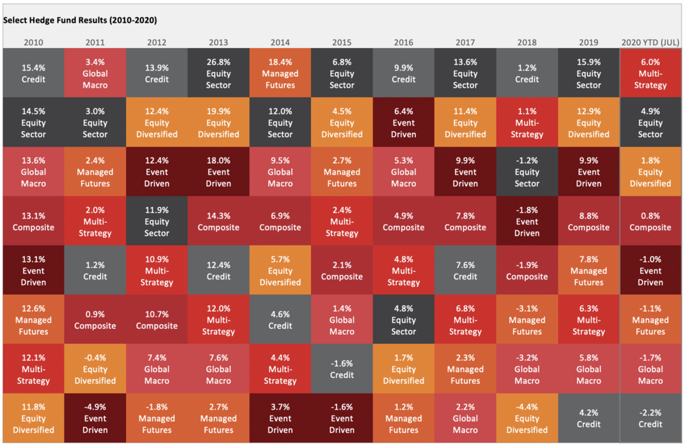 Source: PivotalPath Data through 8/17/2020 The chart above depicts the performance of PivotalPath's Hedge Fund Indices, ranked from best to worst. Each strategy is color-coded for easy tracking. For additional information, visit pivotalpath.com