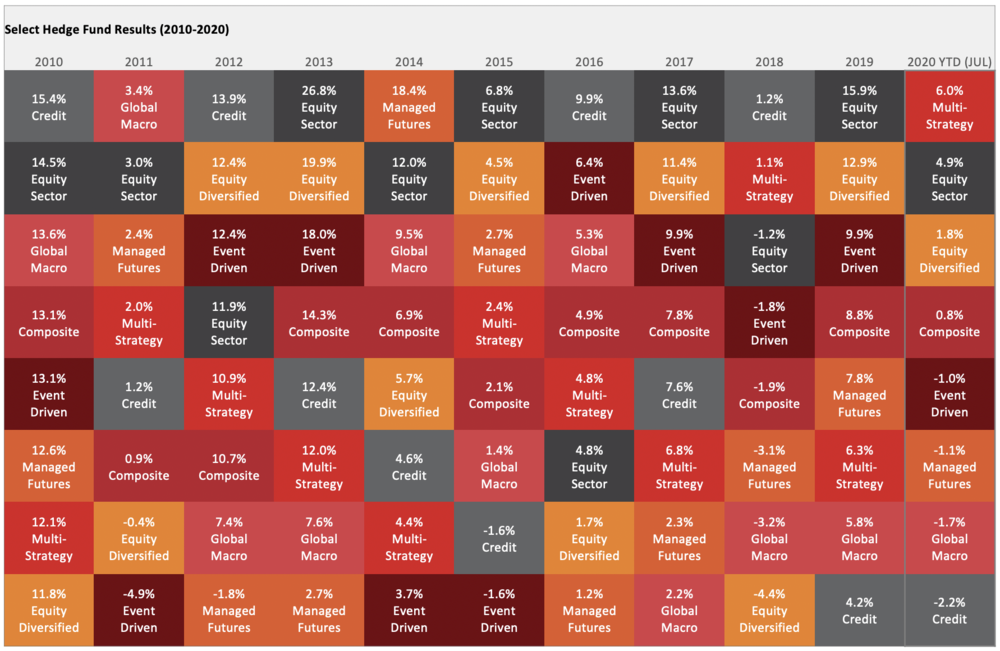 Source: PivotalPath Data through 8/17/2020  The chart above depicts the performance of PivotalPath's Hedge Fund Indices, ranked from best to worst. Each strategy is color-coded for easy tracking. For additional information, visit  pivotalpath.com