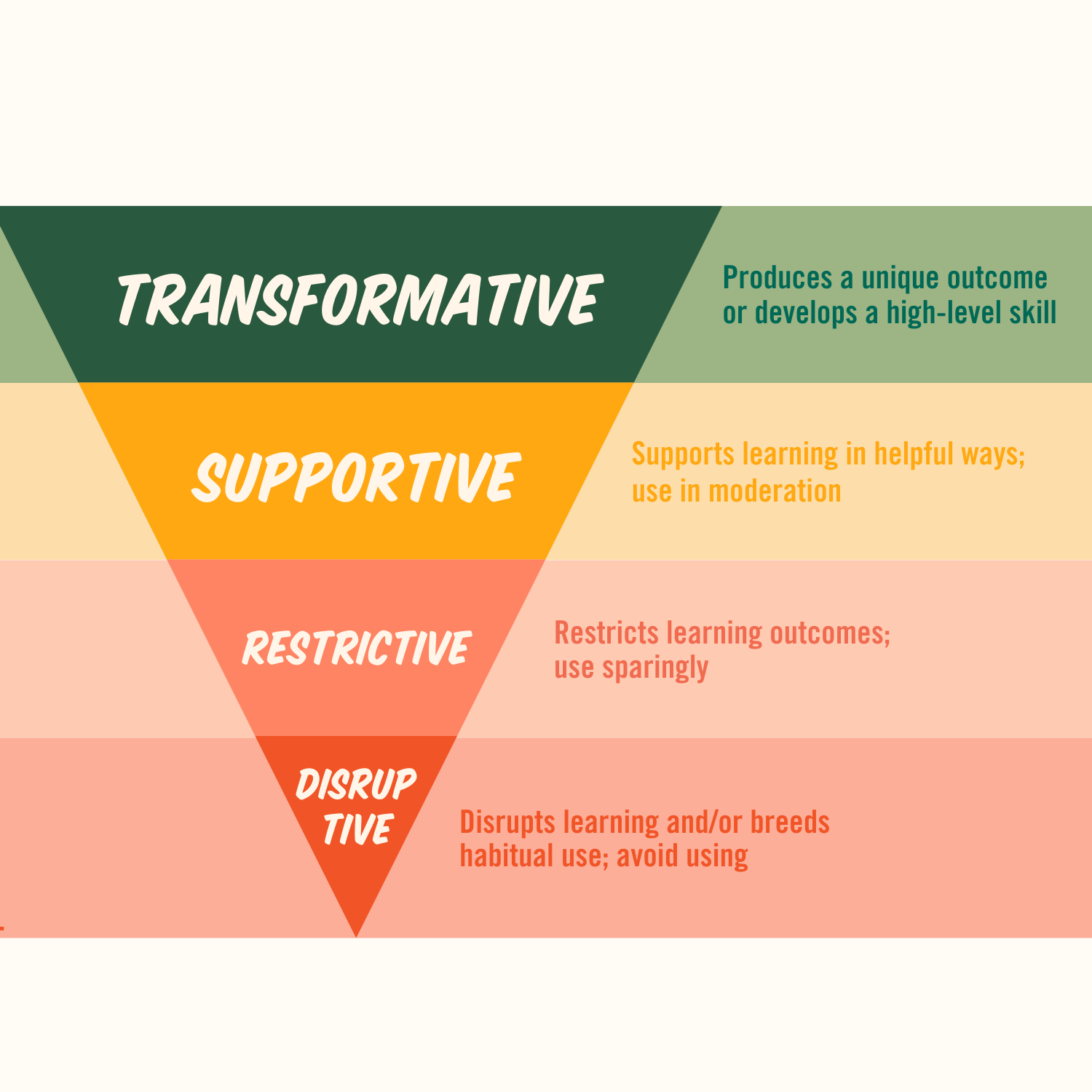 The EdTech Triangle โ Everyschool.org