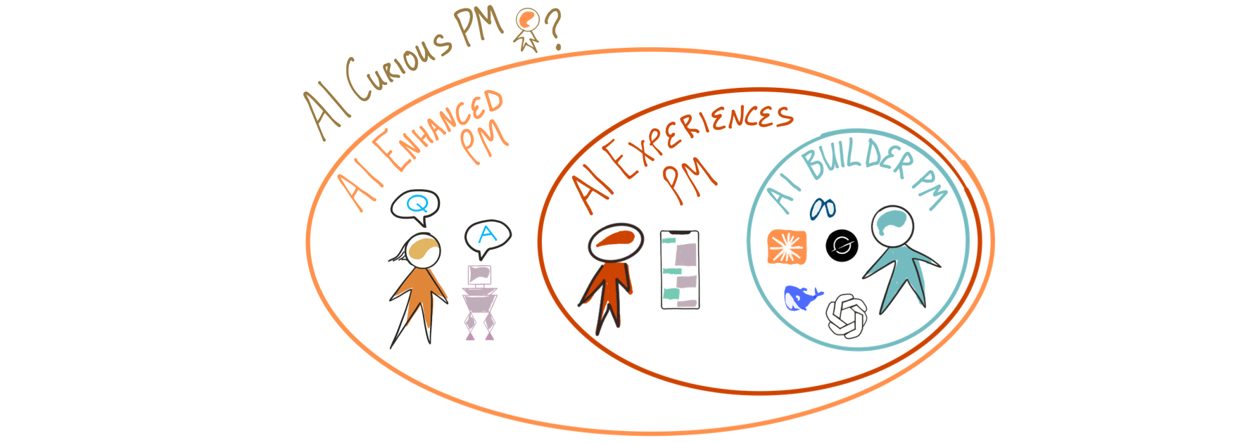 Types of AI Product Managers