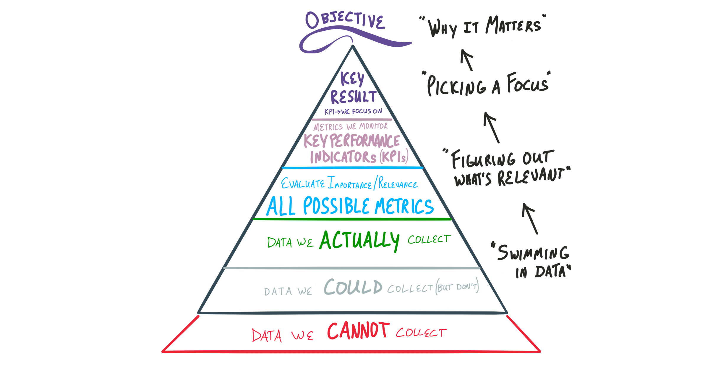 Underlying Principles vs Frameworks: OKRs