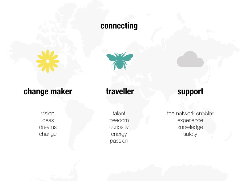 PARTICIPANTS1. the change maker, entrepreneur or visionary: the person initiating the conversation and mobilizing resources into action2. the traveller seeking meaning, knowledge and a sense of freedom3. the support network facilitating the process with resources, knowledge and guidelines