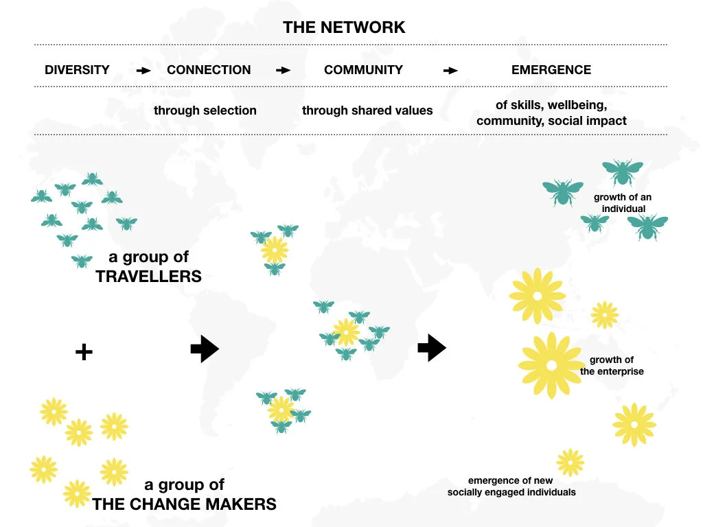 THE NETWORKChange maker &amp; traveller collaborate for the benefit and growth on the level of the social enterprise and the individual level.