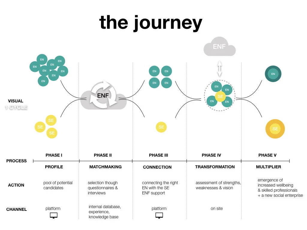 VISUALIZATION OF 1 CYCLEThe traveller creates his/her profile page and gets matched with the right entrepreneur, whereafter they go through the process of collaboration, assessment and growth. The first cycle successfully concludes when value has been added to the social enterprise (SE). As a result of the process, a mutual exchange of knowledge has taken place.