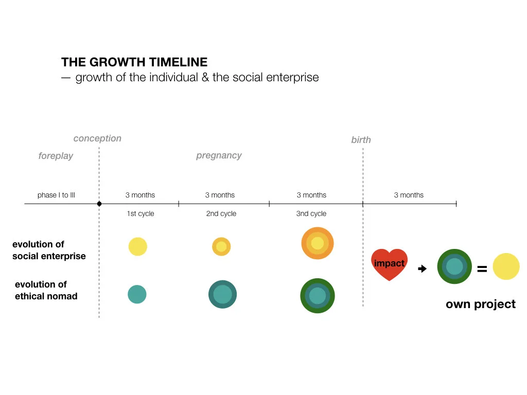 GROWTHThe whole process consists of 3 cycles of 3 months each, whereafter a measurable impact is achieved. Each 3 months can be spent within a different social enterprise in a different community, city or even in a different country. The 3 remaining months of the 1 year process can be spent on creating a social enterprise by the traveller.