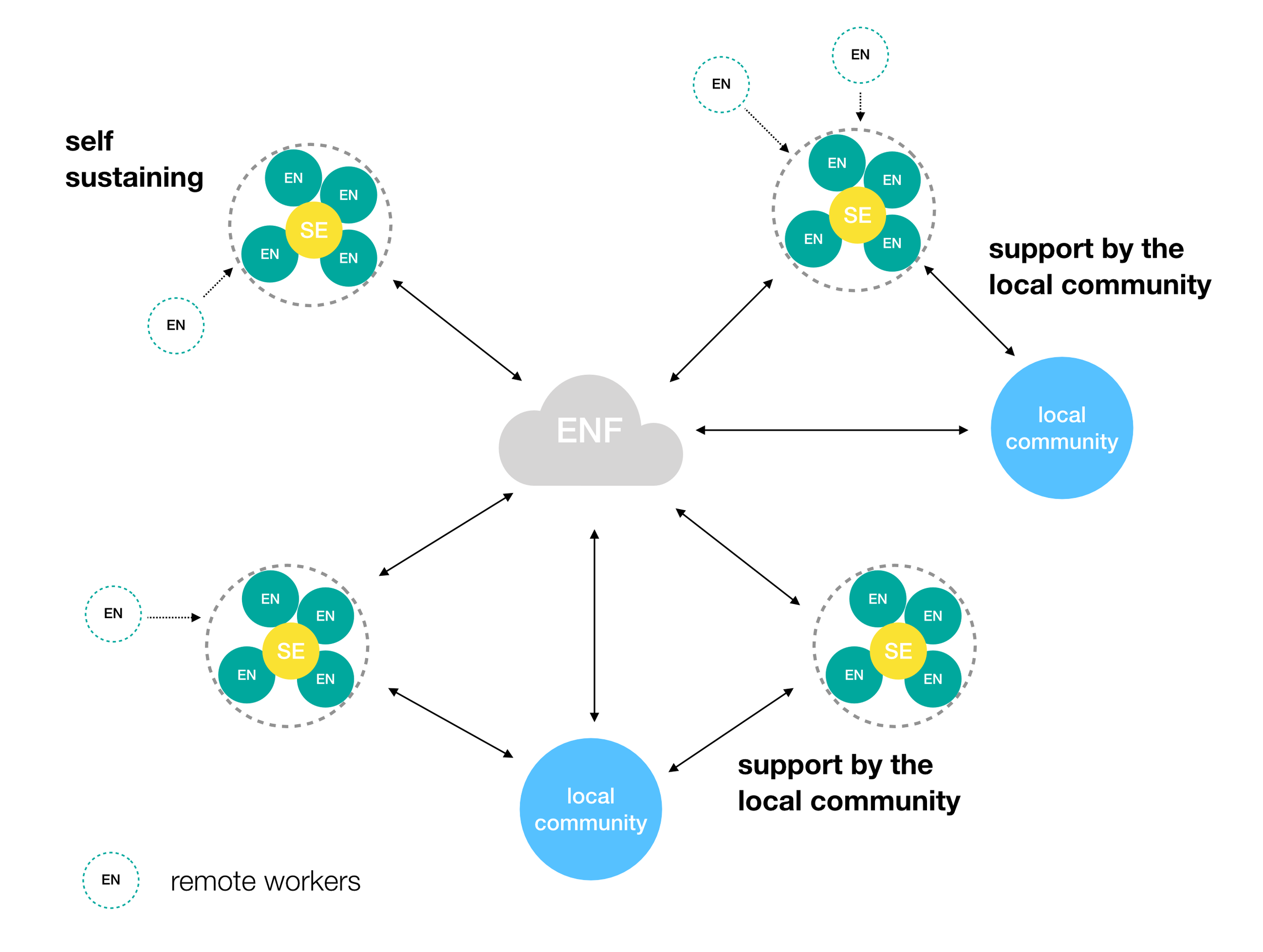 The social enterprises are functioning as an independent cell, internally supported by the ethical nomads and externally facilitated by the Ethical Nomad Foundation (ENF). Each of the cells are functioning within a local community, which in turn can function as the provider of various assets and resources. An exchange of people, knowledge and other kinds of support is possible whit-in the network as a whole.