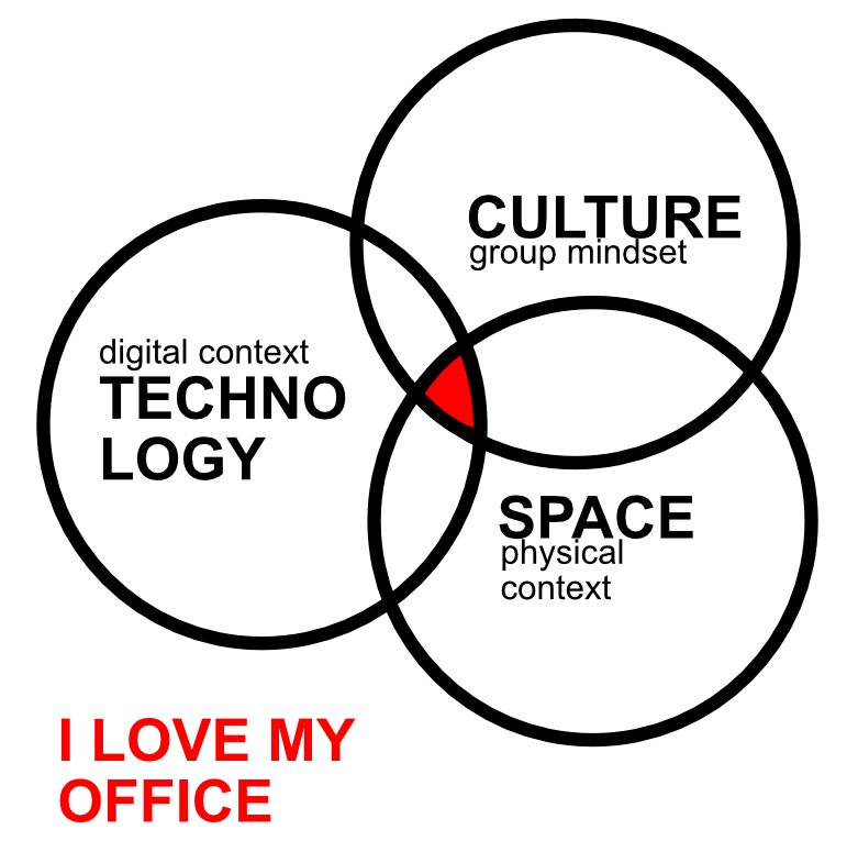 Every business today depends on the quality of their 3 main assets:PHYSICAL PRODUCT: real estateDIGITAL PRODUCT: internal software, communication platform, digital online presenceSERVICE: platform for professional and personal growth of its people