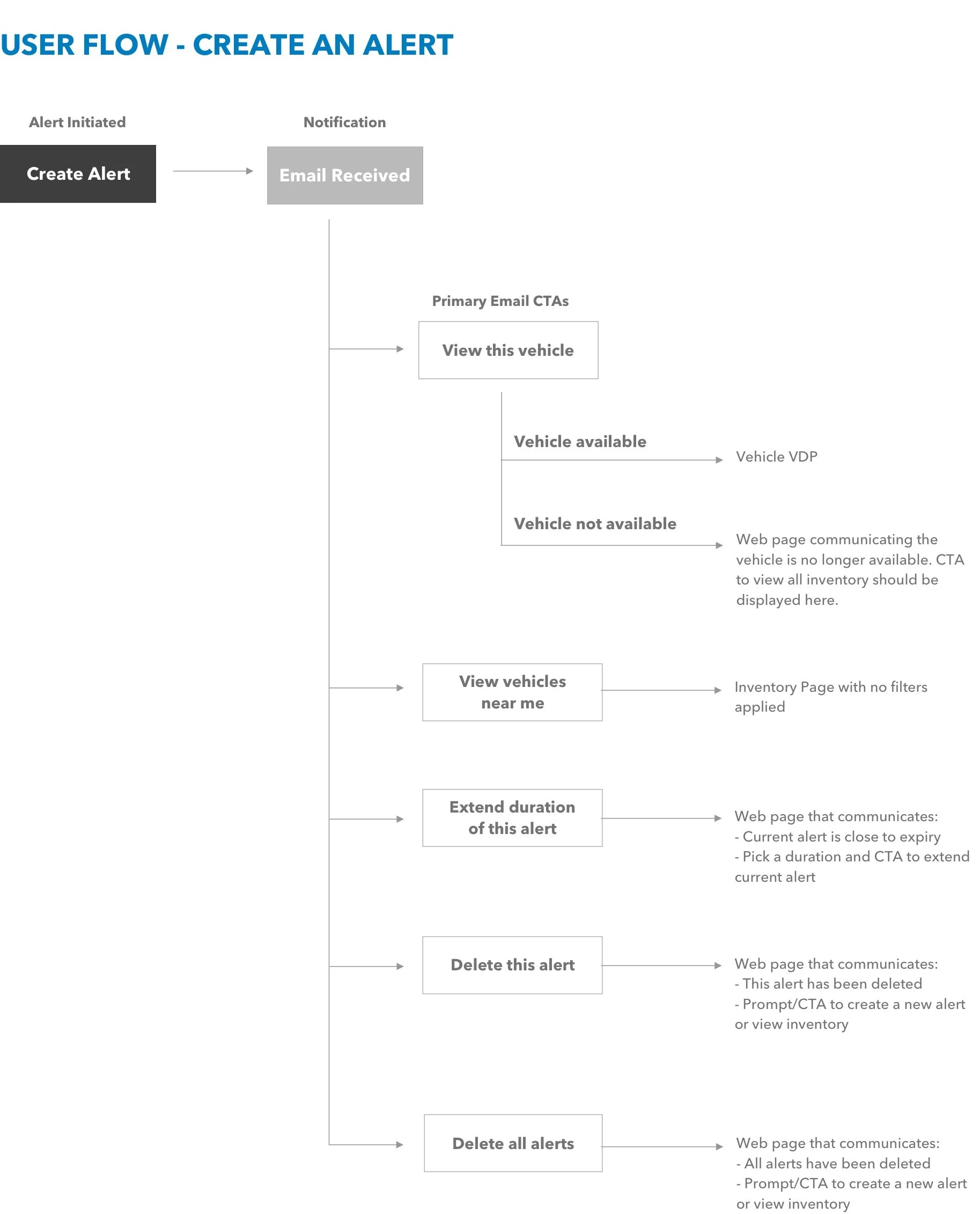Create Alert - User Flow.jpg