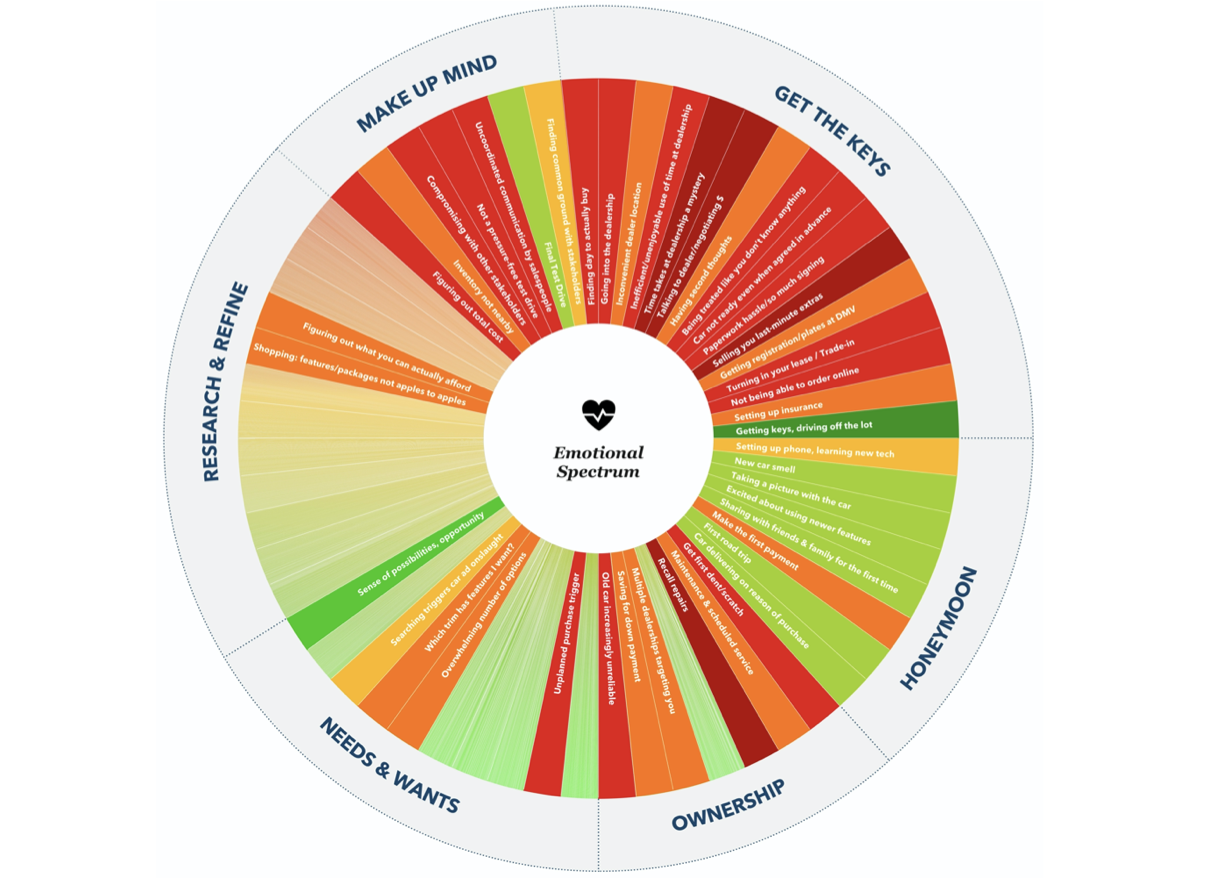 Honda Customer Journey Map