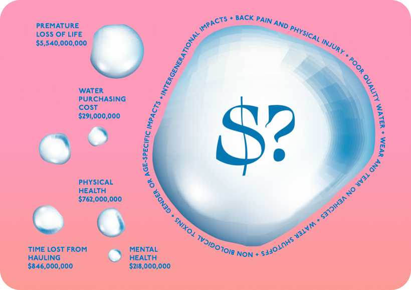 What’s the Economic Impact of Running Water?