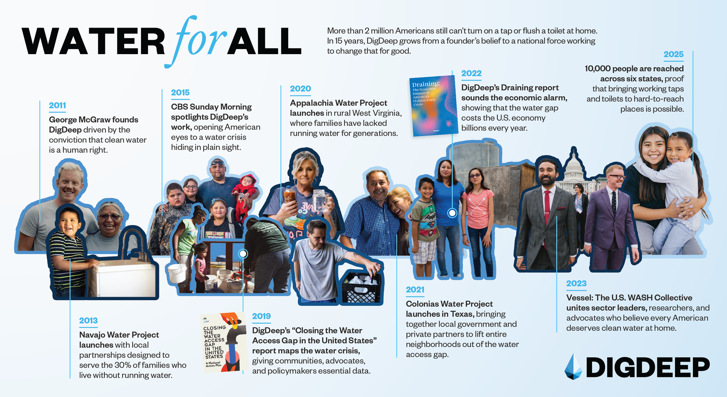 Water for All postcard - images of people with captions about DigDeep's work