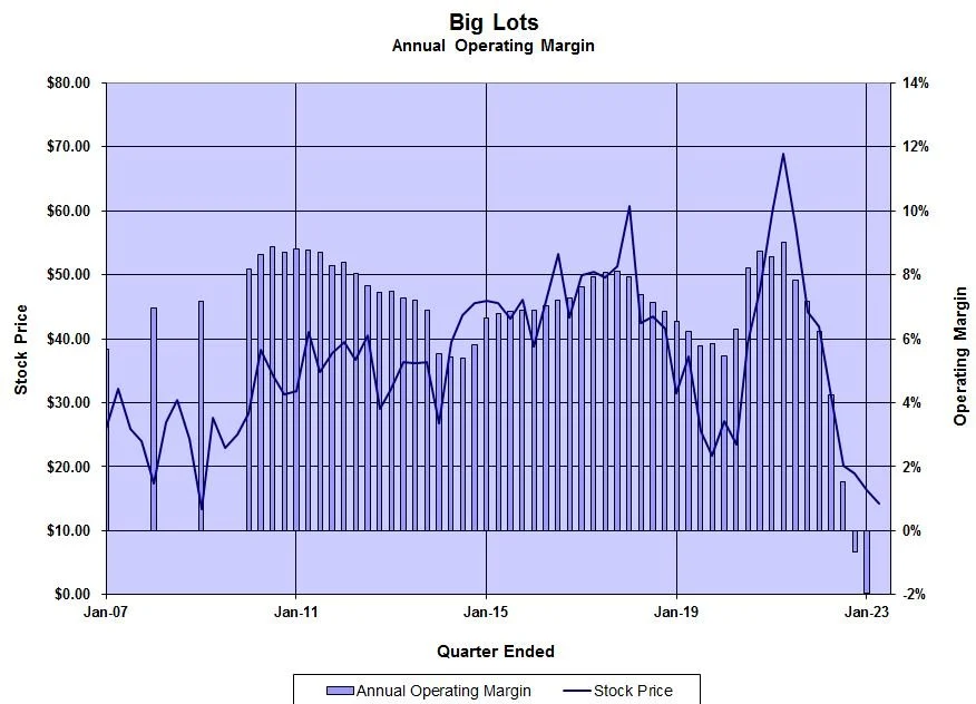 Big Lots: Love it or list it?