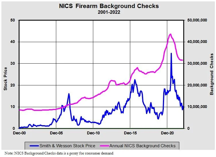 Smith &amp; Wesson: Review of “disappointing” Q2 results