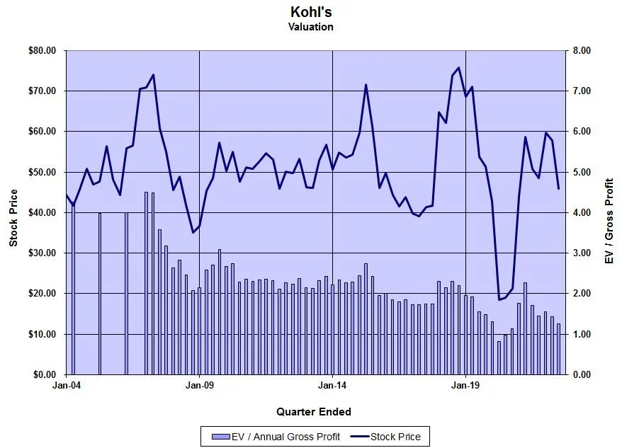 Is Kohl’s in play?