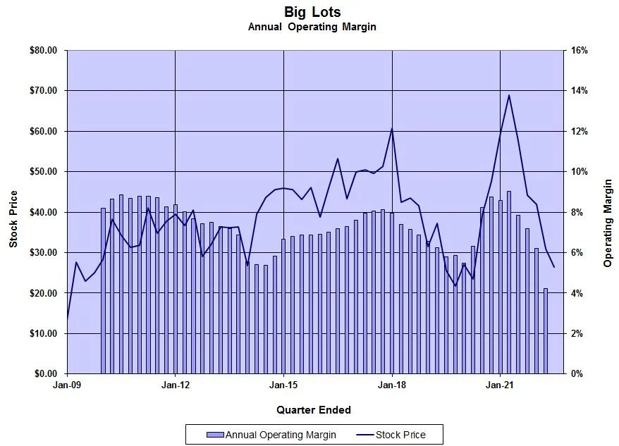 Among retail bargains, adding to American Eagle and Big Lots