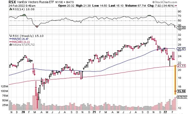 Buying Russia stocks on invasion of Ukraine
