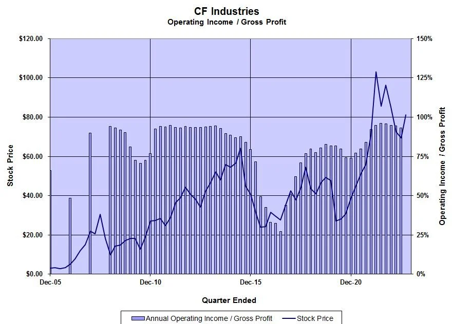 Sprott’s Whitney George initiates position in CF Industries