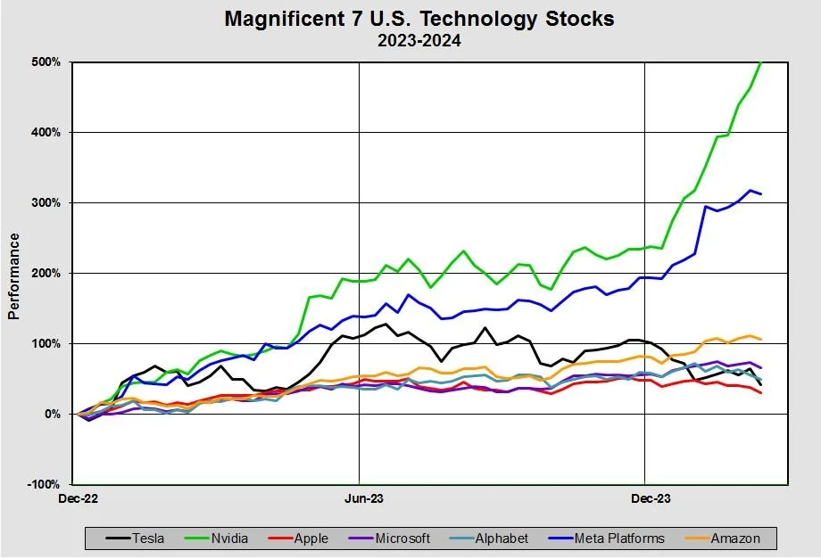 Apple and Tesla spoil the Magnificent 7 party