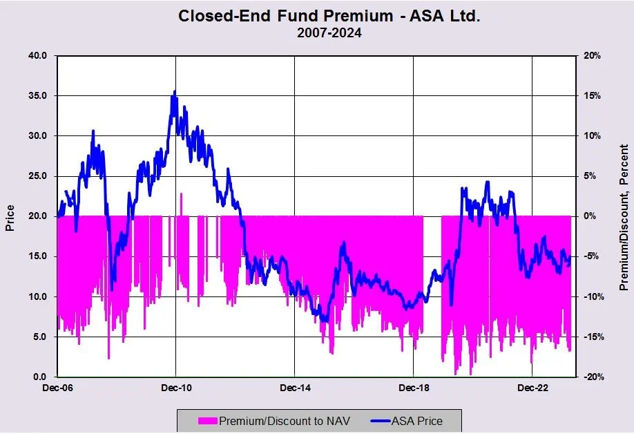 ASA’s discount to NAV attracts activist Saba