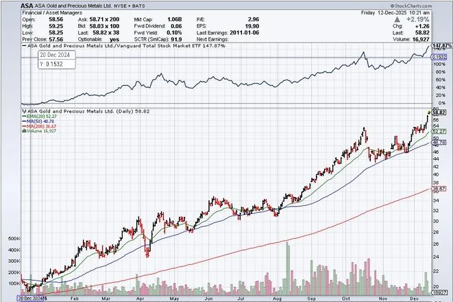What a year for precious metals!