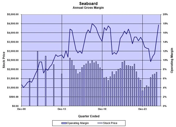 Seaboard: Buy, sell or hold?