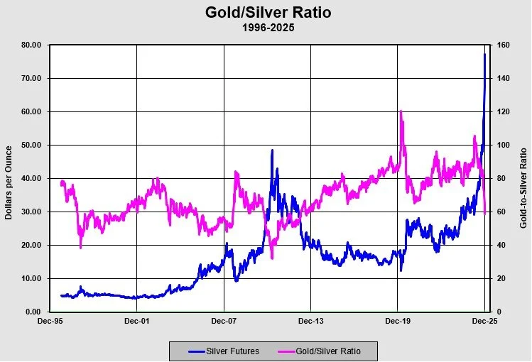 Silver has gone parabolic