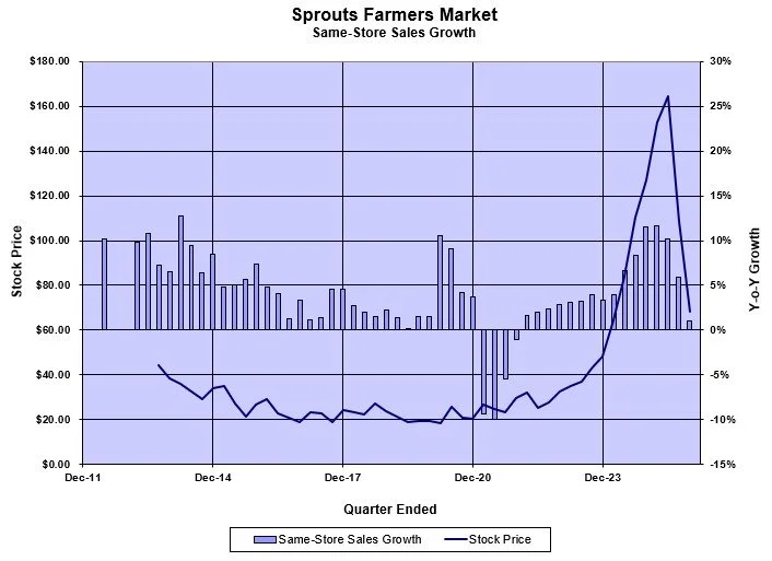 Adding to Sprouts (and the trouble with retail comps)