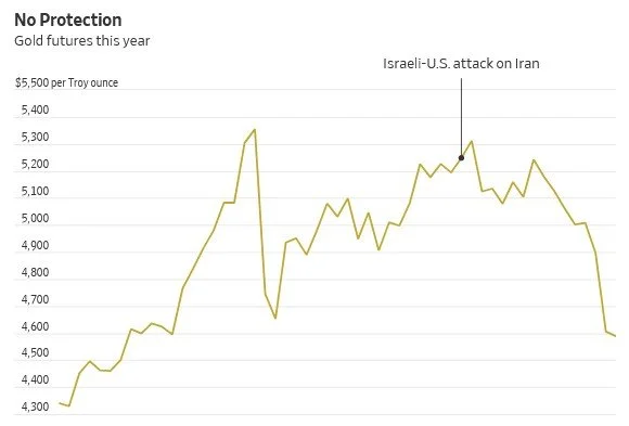 Why are gold and silver getting crushed?