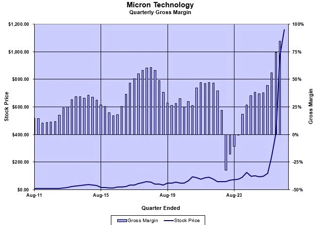 Did Micron’s blowout Q3 mark peak semiconductor hysteria?