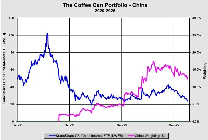 Let’s add to our China position!