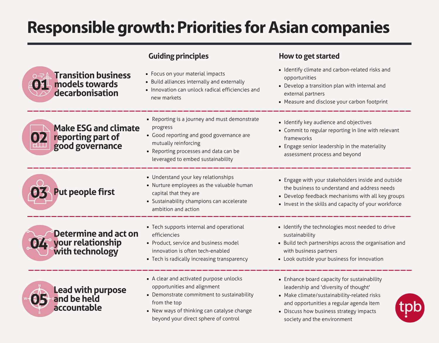 Responsible growth priorities for Asian businesses in 2022 and beyond