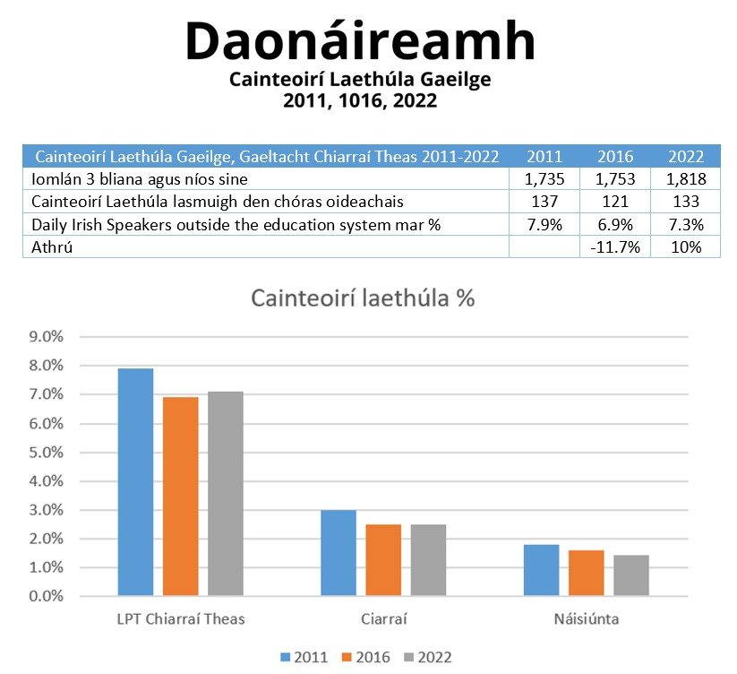 Daonáireamh cainteoirí laethúla.jpg