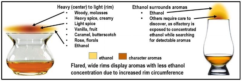All aromas are displayed without having to search and combat nose-numbing ethanol which desensitizes sense of smell