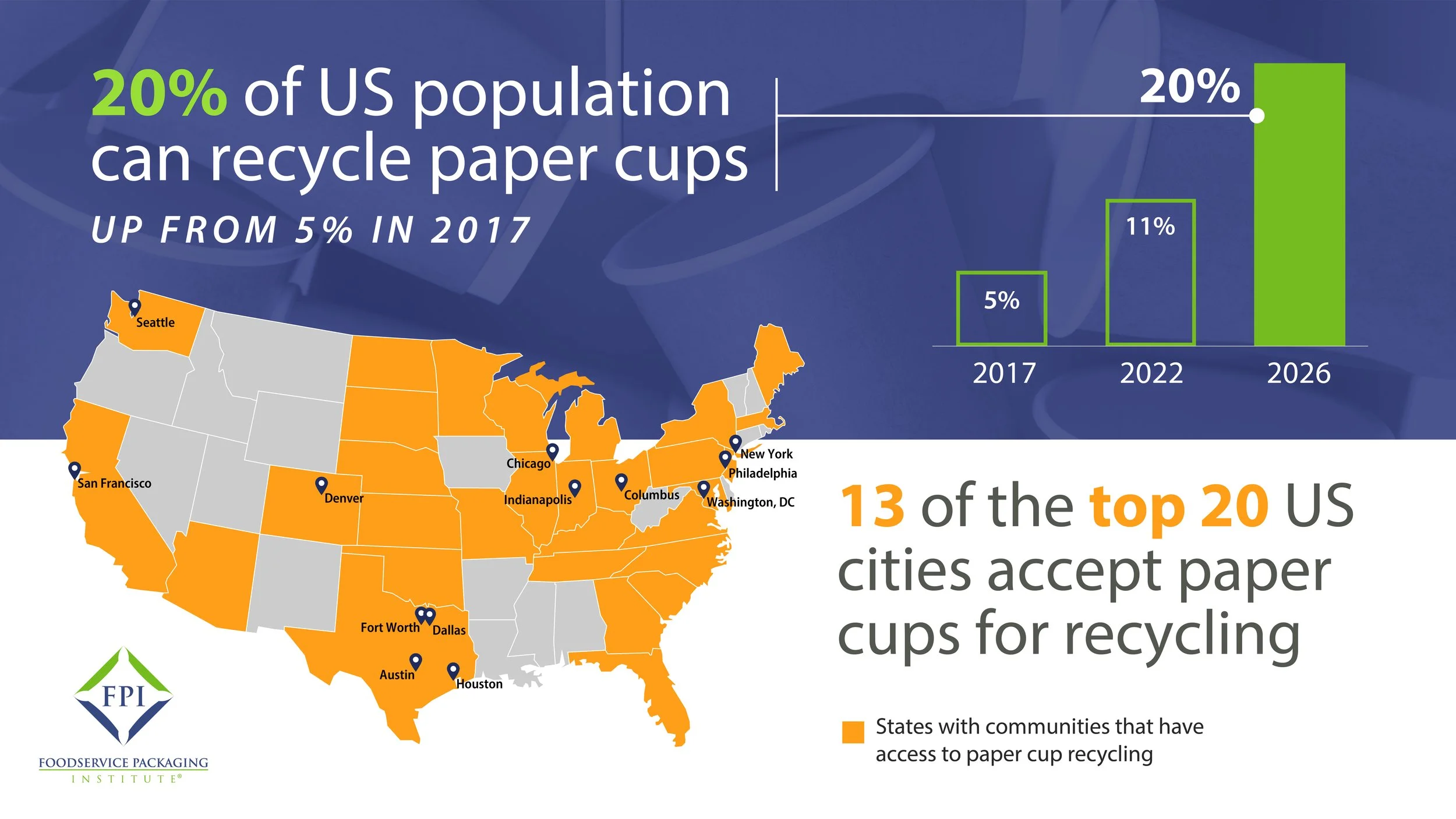 Recycling Access Reaches 20% of U.S. Population for Paper Cups, Marking Major Progress