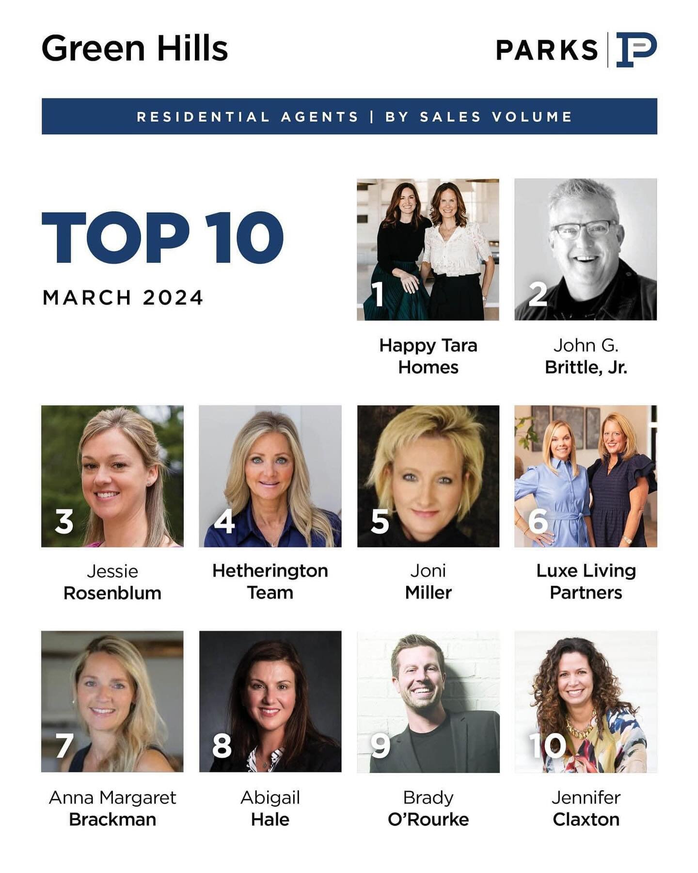 We are so grateful for a busy March! We are excited to have earned the top spot for sales volume for both the Green Hills office of Parks and for teams for the company overall.

Thank you so much to our clients who trusted us with their home sale or 