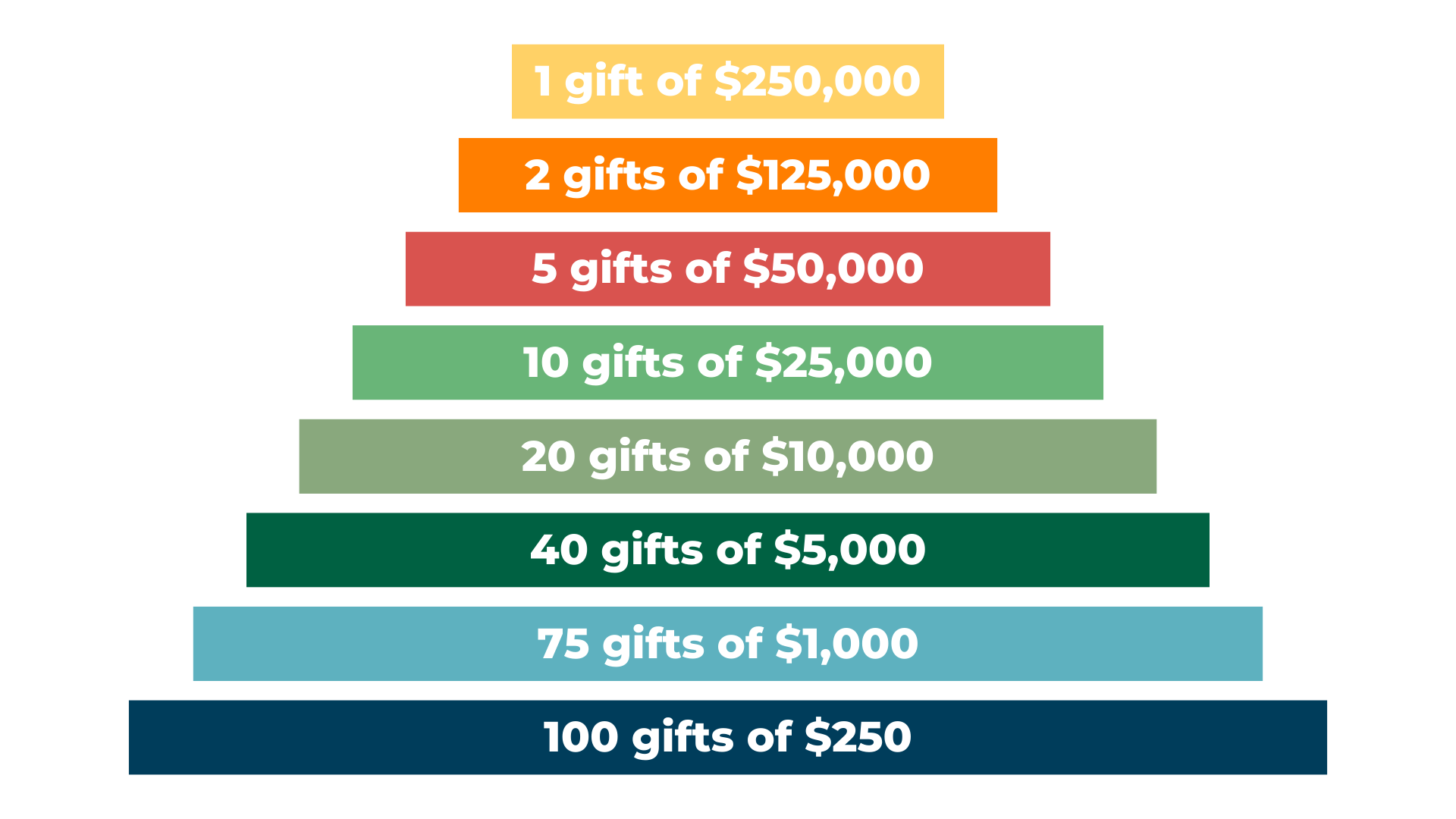 Sample Gift Pyramid Report Climate Futures Campaign — Center for Strategic Policy Innovation