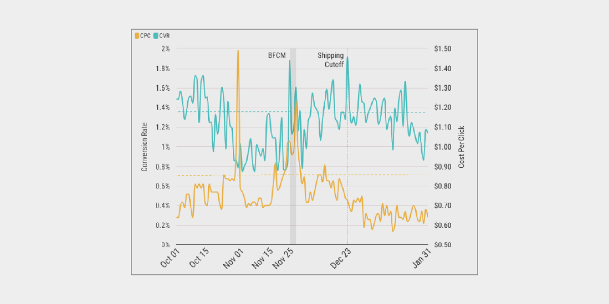 BFCM CVR Graph